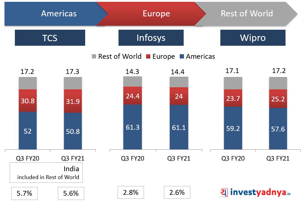 TCS vs Infosys vs Wipro Revenue Mix